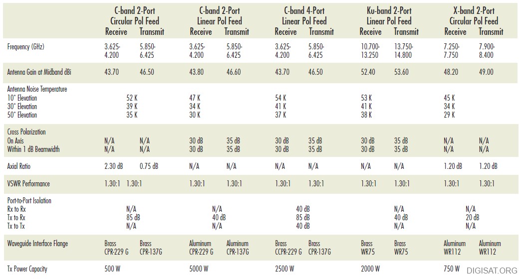 ASC Signal 4.5 meter antenna specifications