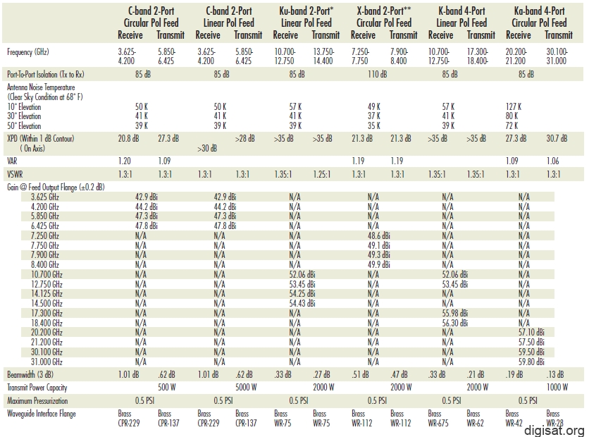 4.6M Asc Signal Trifold Specifications