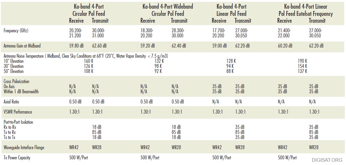 5.6M Ka-Band Antenna Specifications