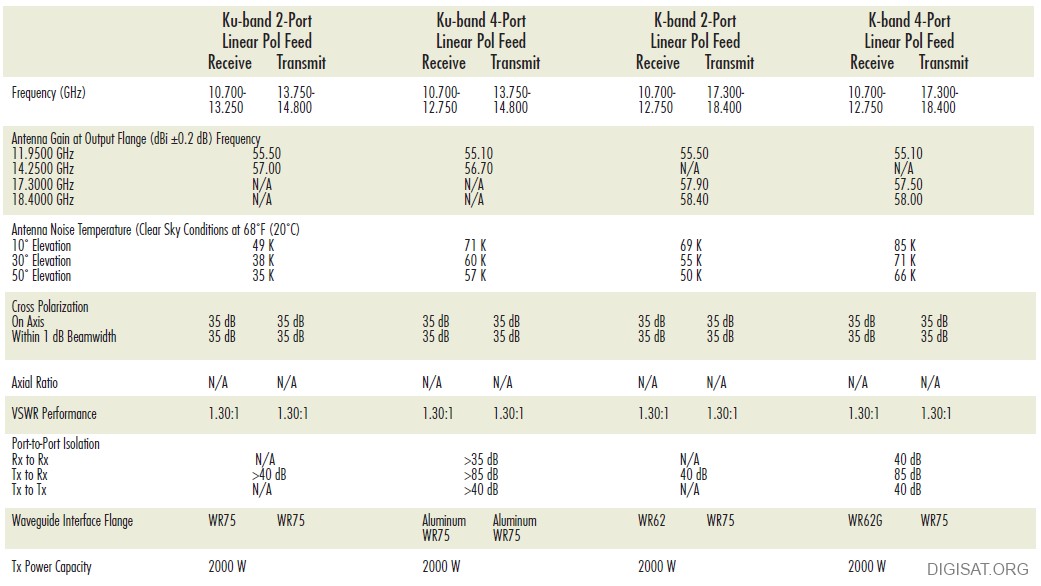 ASC Signal 5.6 Meter Antenna Specifications