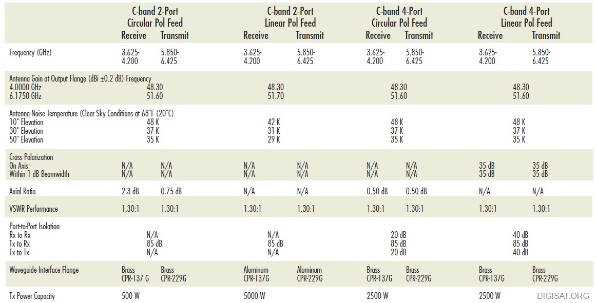 ASC Signal 7.3 Meter Antenna Specifications