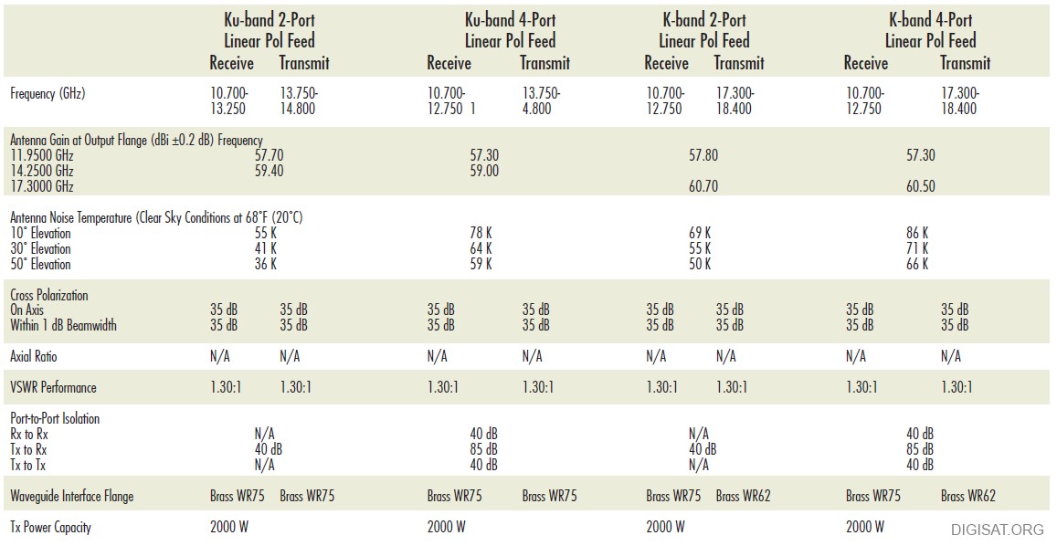 ASC Signal 7.6 Meter Satcom Antenna Specifications