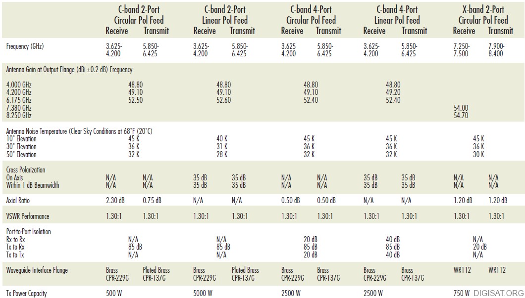 7.6M Ku-Band Satcom Antenna Specification