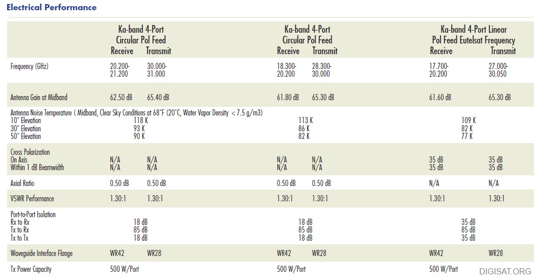 8.1M Ka-Band Antenna Specifications