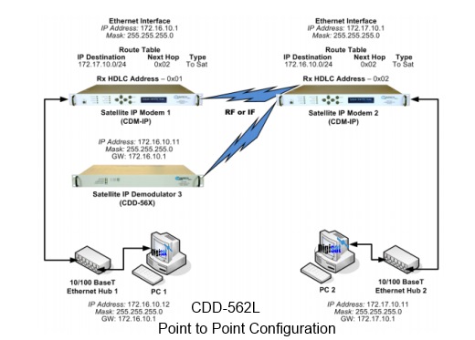 CDD-562AL Demodulator Network Diagram