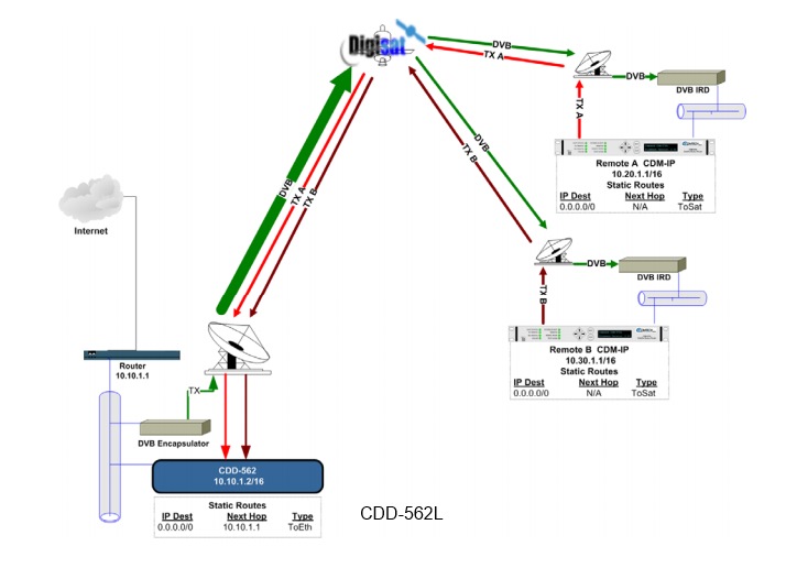 CDD-562ALEN Network Diagram