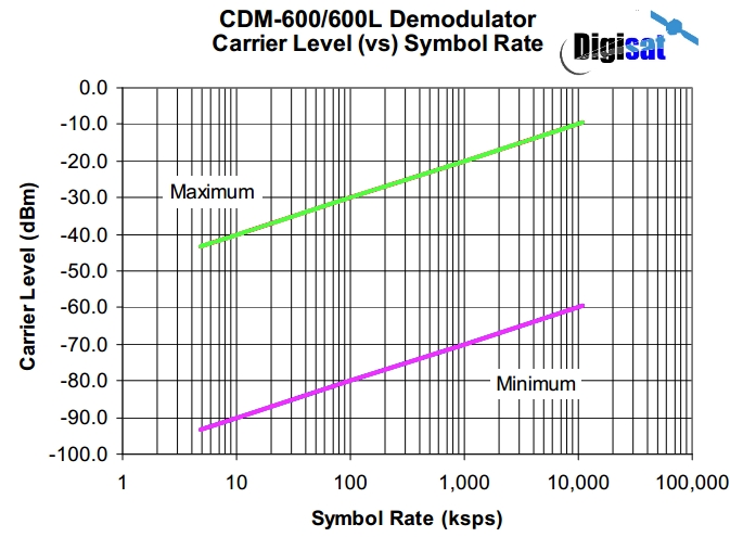 Comtech CDM-600L Carrier Level & Symbol Rate