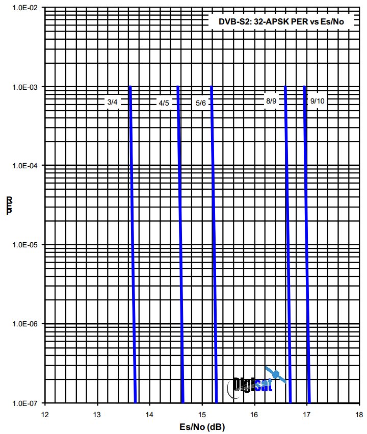 Comtech CDM-710 IF-Band 32-APSK PER Chart