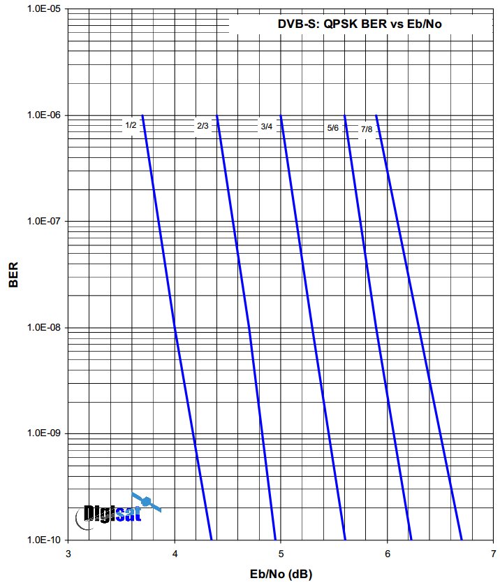 Comtech CDM-710L BER Chart