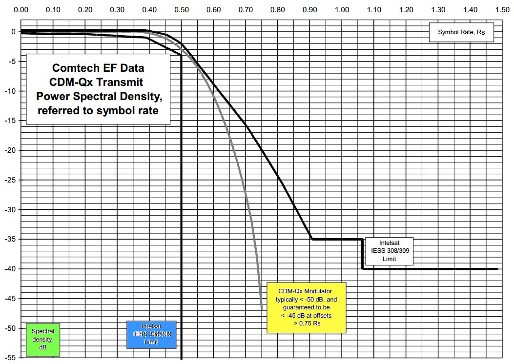 CDM-QX Modem Spectral Power Density Graph