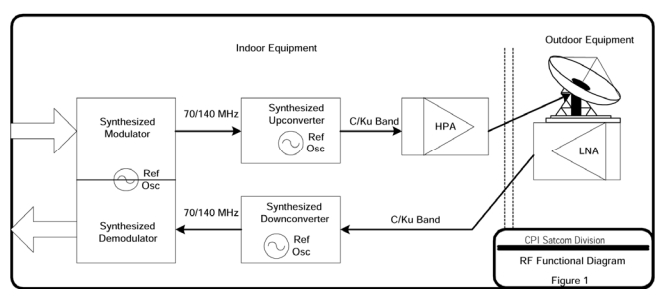 CPI Satcom Integrated Amplifier Block Upconverter
