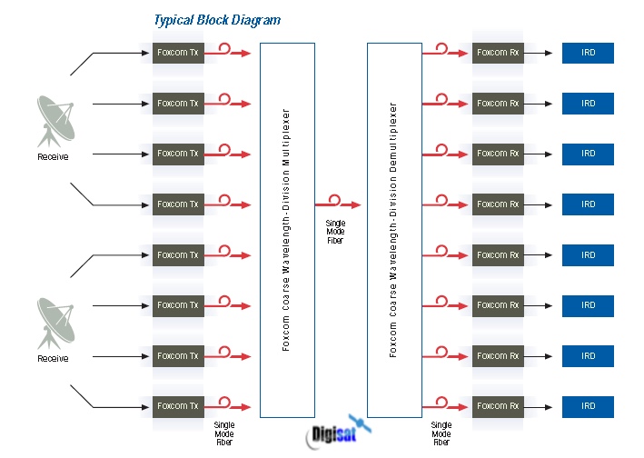 Foxcom 3000 cwdm block diagram
