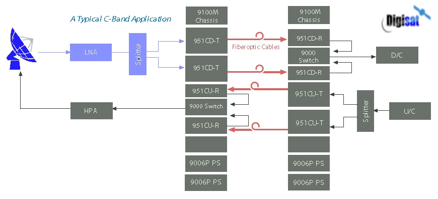 Foxcom c-band diagram