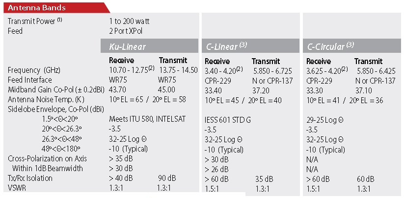 iNetVu 1501 Frequency Chart