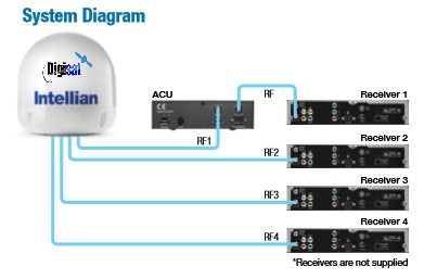 Intellian i6PE Antenna System Diagram