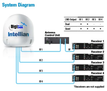 i6W Antenna Video Receiver Input Configuration