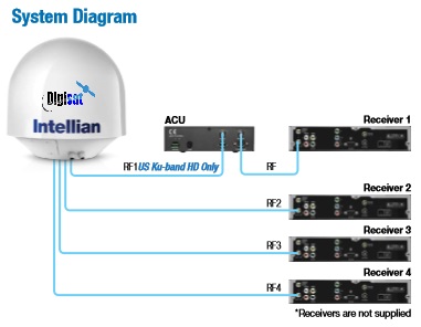 Intellian i9P Maritime TV Antenna System Diagram