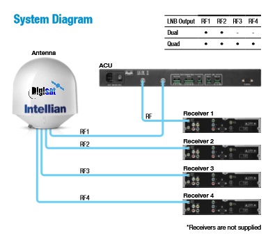 Intellian T130W System Configuration Diagram