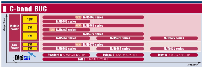 NJRC C-band BUC 2013-2014