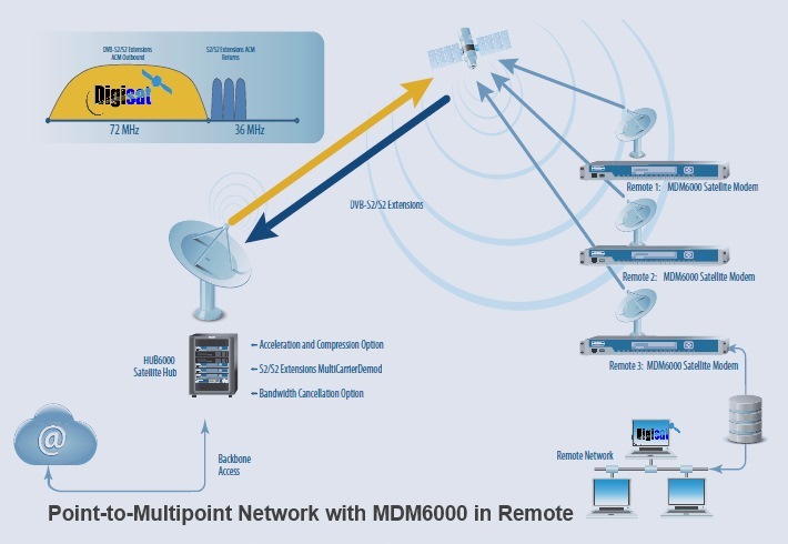 MDM6000 Multipoint VSAT Network System Configuration