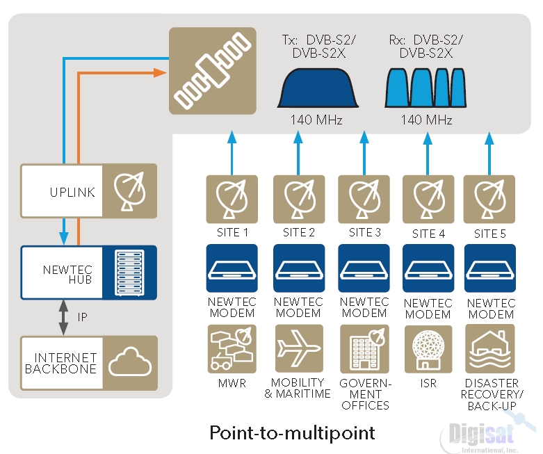 MDM9000 Point to Multipoint diagram