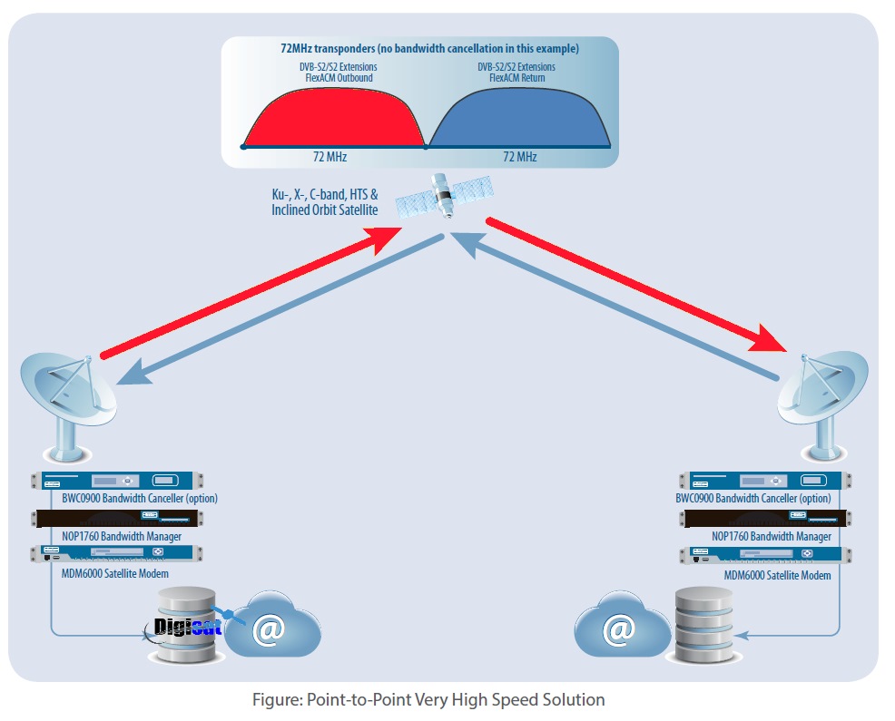 High Speed Bundle Diagram Newtec High Speed Modem Bundle System Diagram