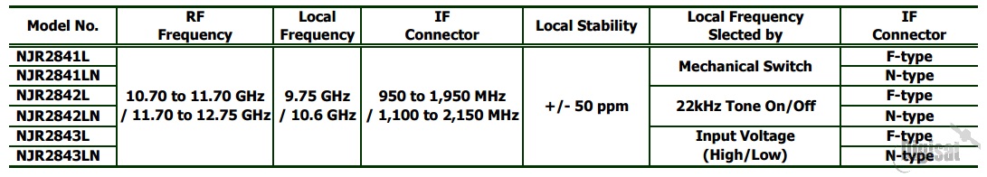 NJR2814L Configuration Chart