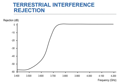 norsat 8225r terrestrial interference rejection graph