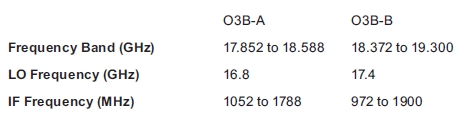 Norsat 9000HX O3B LNB Frequency chart
