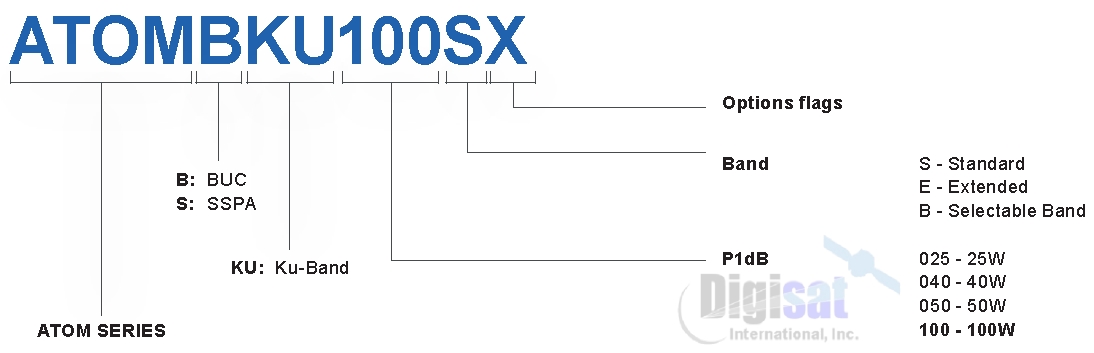 Norsat Atom Series 100W Ku-Band BUC Configuration Chart