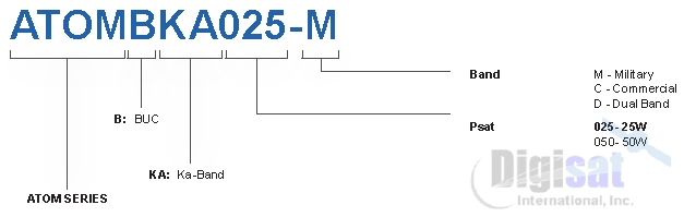 Norsat ATOMBKA025 25W Ka-Band BUC RF Configuration Chart