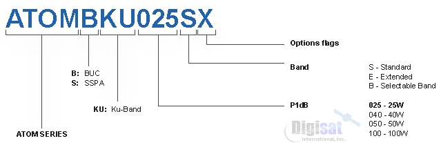 Norsat Atom Series 25W Ku-Band BUC Configuration Chart