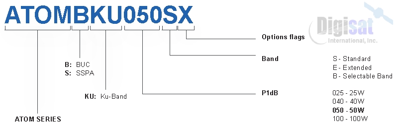 Norsat Atom Series 50W Ku-Band BUC Configuration Chart