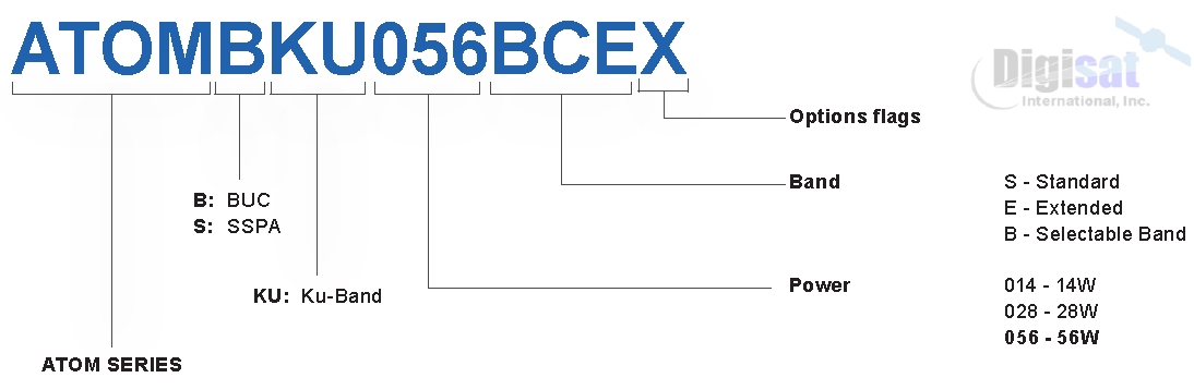 Norsat Atom Series 56W Ku-Band BUC Configuration Chart