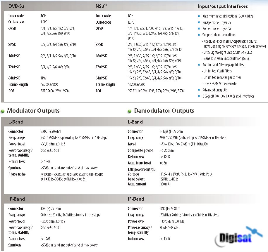 Novelsat NS3000 IP NS3 Satcom Modem