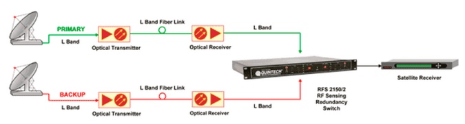 Quintech RFS 2150 switch configuration diagram