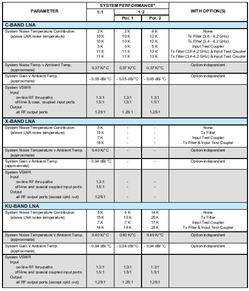 Paradise Redundant LNA System Specifications