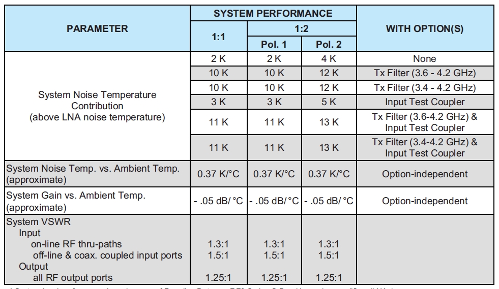 Teledyne Paradise Redundant C-Band LNA Plate Specifications