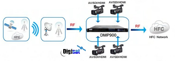 Wellav DMP900 Mpeg-2 H.264 Transcoding Encoding