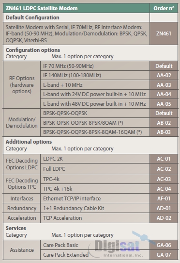Newtec ZN461 Ordering Configuration Options
