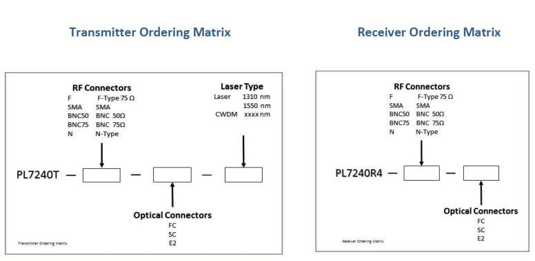 Ordering Matrix Transmitter & Receiver