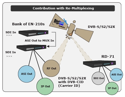 EN-210 Video Contribution with Re-multiplexing diagram