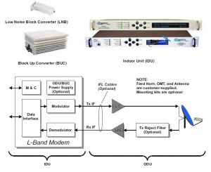 Ku-Band Comtech DST-Ku