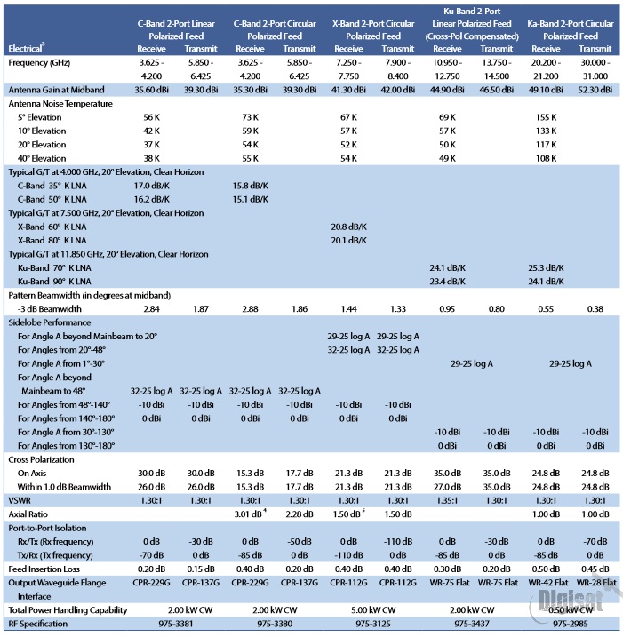 GD Satcom C180F Flyaway Satcom Terminal Specifications