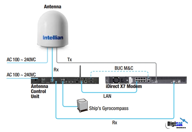 Intellian V60Ka Antenna System Diagram