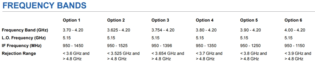 Norsat 3200-BPF-5 LNB Frequency Configuration Options