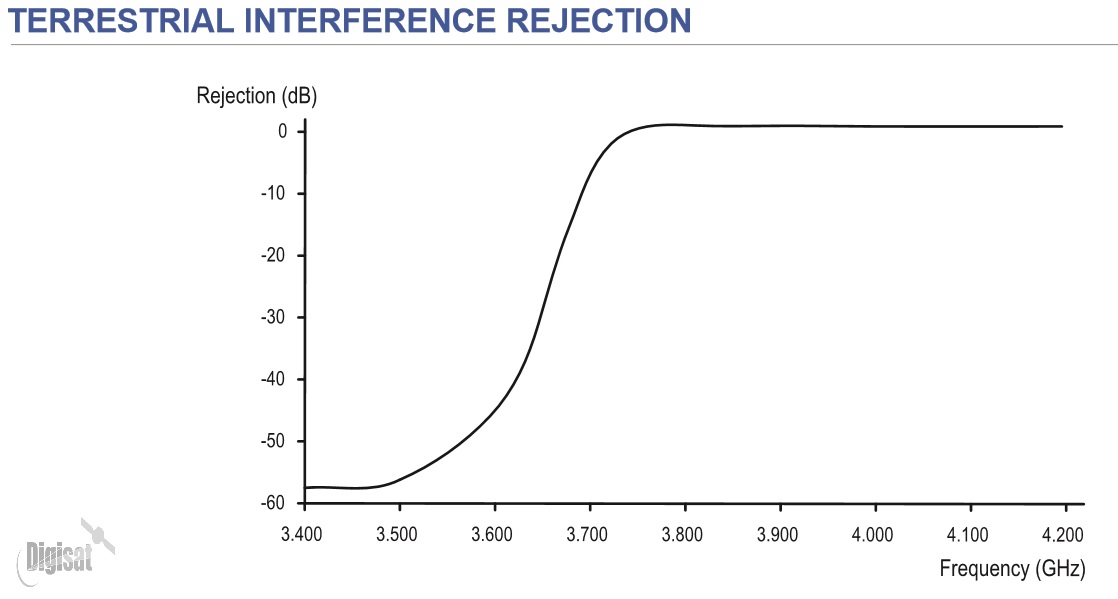 Norsat 5200R LNB Interference Rejection Specifications