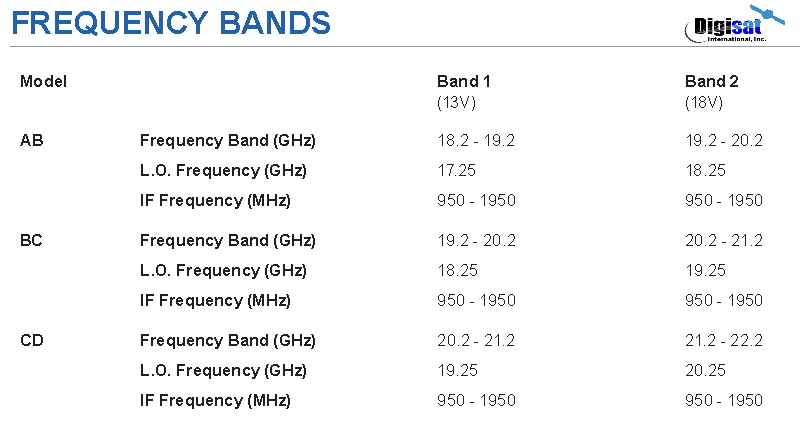 Norsat 9200HABF Ka- LNB Frequency Bands