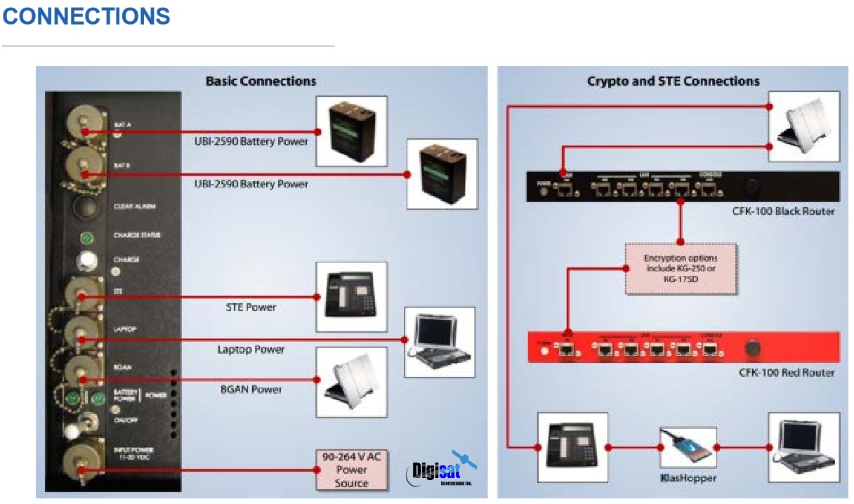 Norsat CFK-100D Flyaway Satcom Kit Interface Connections