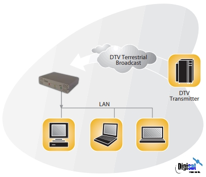 Novra A75 ATSC Satellite Receiver System Diagram